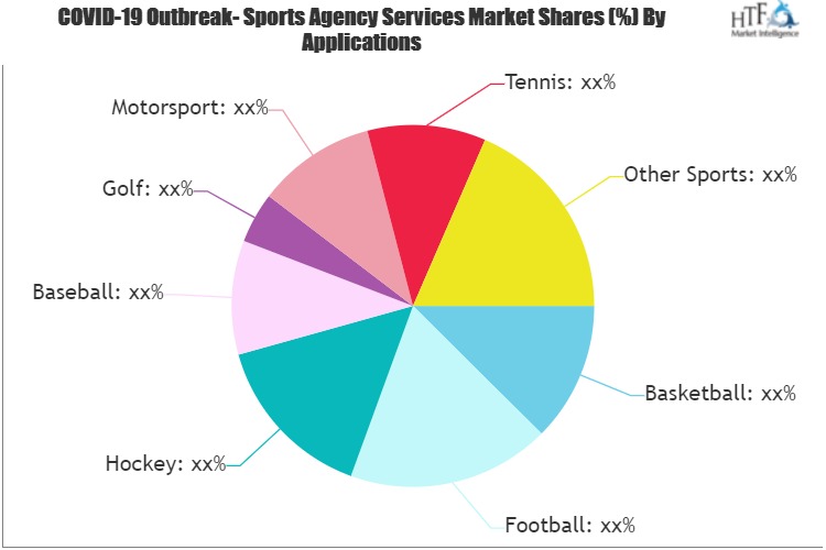 Sports Agency Services Market to Eyewitness Huge Growth By 2025 Excel